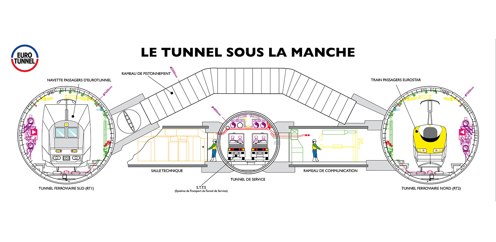 Schema Eurotunnel, tunnel sous la manche