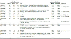 L'image montre un tableau financier détaillant différentes tranches de dettes avec des informations sur la devise, le montant nominal, le taux d'intérêt et les échéances. Vous pouvez retrouver ce tableau dans le document d'enregistrement universel 2024 à la page 82.
