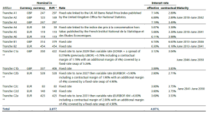 The image shows a financial table detailing different debt tranches with information on the currency, nominal amount, interest rate, and maturities. You can find this table in the 2024 universal registration document on page 82.