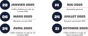 Image d’un calendrier listant les événements financiers clés de l’année 2025. Les dates et événements sont les suivants : 28 janvier 2025 : Annonce du chiffre d'affaires et du trafic de l'année 2024 6 mars 2025 : Publication des résultats annuels 2024 24 avril 2025 : Annonce du chiffre d'affaires et du trafic du 1er trimestre 2025 14 mai 2025 : Assemblée générale 24 juillet 2025 : Résultats semestriels 21 octobre 2025 : Annonce du chiffre d'affaires et du trafic (le texte est coupé à ce niveau)
