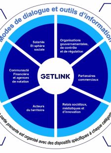 Infographie présentant les principales parties prenantes de Getlink, organisées en six catégories : Salariés et sphère sociale (salariés, syndicats, représentants…) Communauté financière et agences de notation (actionnaires, investisseurs…) Acteurs du territoire (collectivités, riverains, ONG…) Organisations gouvernementales et de régulation Partenaires commerciaux (clients, fournisseurs, sous-traitants…) Relais sociétaux, médiatiques et d’innovation (écoles, médias, think tanks…) Le schéma montre les modes de dialogue spécifiques associés à chaque catégorie.