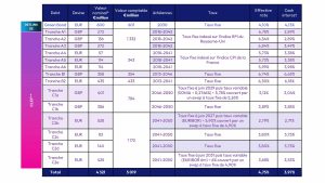 Le visuel représente un tableau récapitulatif des dettes financières du groupe Getlink, structuré par lignes correspondant aux différents instruments et tranches de dette, et par colonnes décrivant les caractéristiques financières associées. Les colonnes du tableau indiquent successivement : le type de dette, la devise, la valeur nominale exprimée en millions d’euros, la valeur comptable en millions d’euros, les échéances, le type de taux d’intérêt, le taux effectif et l’intérêt de trésorerie. Détail des dettes Green Bond Getlink SE : Dette libellée en euros, d’un montant nominal de 600 millions d’euros et d’une valeur comptable de 601 millions d’euros. L’échéance est fixée à l’année 2030. Le taux est fixe, avec un taux effectif de 4,10 % et un intérêt de trésorerie de 4,13 %. Dettes CLF – Tranches A Les tranches A sont principalement libellées en livres sterling ou en euros, avec des échéances comprises entre 2018 et 2042 ou 2041 selon les tranches. Tranches A1, A2 et A3 (GBP) : Valeurs nominales respectives de 272, 136 et 272 millions. Ces tranches partagent une valeur comptable globale de 1 332 millions d’euros. Les taux sont fixes, indexés sur l’indice RPI du Royaume-Uni. Les taux effectifs sont de 6,78 %, 6,54 % et 6,84 %, avec des intérêts de trésorerie compris entre 2,89 % et 3,49 %. Tranches A4, A5 et A6 (EUR) : Valeurs nominales de 57, 114 et 114 millions d’euros pour une valeur comptable globale de 343 millions d’euros, avec des échéances jusqu’en 2041. Les taux sont fixes indexés sur l’indice des prix à la consommation (CPI) en France. Les taux effectifs varient de 5,73 % à 5,99 %, avec des intérêts de trésorerie compris entre 3,38 % et 3,98 %. Dettes CLF – Tranches B Tranche B1 (GBP) : Valeur nominale de 358 millions et valeur comptable de 354 millions, échéance entre 2013 et 2046. Le taux est fixe, avec un taux effectif de 6,74 % et un intérêt de trésorerie de 6,63 %. Tranche B2 (EUR) : Valeur nominale de 435 millions et valeur comptable de 433 millions, échéance entre 2013 et 2041. Le taux est fixe, avec un taux effectif de 6,30 % et un intérêt de trésorerie de 6,18 %. Dettes CLF – Tranches C Tranche C1a et C1b (GBP) : Valeurs nominales de 401 et 386 millions pour une valeur comptable totale de 784 millions. Les échéances sont comprises entre 2046 et 2050. La tranche C1a est à taux fixe jusqu’en juin 2029 puis variable indexé sur SONIA augmenté de 0,2766 %, couvert par un swap à taux fixe de 5,26 %. La tranche C1b est à taux fixe. Les taux effectifs sont de 3,12 % et 3,89 %, avec des intérêts de trésorerie de 3,04 % et 3,85 %. Tranches C2b, C2c, C2d et C2e (EUR) : Valeurs nominales respectives de 528, 83, 140 et 425 millions d’euros, pour une valeur comptable globale de 1 172 millions d’euros. Les échéances s’étendent de 2041 à 2050. Les tranches combinent des taux fixes ou variables indexés sur l’Euribor, couverts par des swaps à taux fixe. Les taux effectifs s’échelonnent entre 2,79 % et 3,80 %, avec des intérêts de trésorerie compris entre 2,71 % et 3,75 %. Total Le total de la dette présenté dans le tableau s’élève à 4 321 millions d’euros en valeur nominale et 5 019 millions d’euros en valeur comptable. Le taux effectif moyen est de 4,75 % et l’intérêt de trésorerie moyen de 3,97 %.