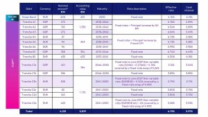 The visual represents a summary table of the Getlink Group’s financial debt, structured in rows corresponding to the different debt instruments and tranches, and in columns describing the associated financial characteristics. The table columns indicate respectively: the type of debt, the currency, the nominal amount expressed in millions of euros, the carrying value in millions of euros, the maturities, the type of interest rate, the effective interest rate, and the cash interest rate. Debt breakdown Green Bond Getlink SE A debt instrument denominated in euros, with a nominal amount of €600 million and a carrying value of €601 million. The maturity is set in 2030. The interest rate is fixed, with an effective interest rate of 4.10% and a cash interest rate of 4.13%. CLF Debt – Tranches A Tranches A are mainly denominated in pounds sterling or euros, with maturities ranging from 2018 to 2042 or 2041 depending on the tranche. Tranches A1, A2 and A3 (GBP) Nominal amounts of €272 million, €136 million and €272 million respectively. These tranches share a combined carrying value of €1,332 million. The interest rates are fixed and indexed to the UK Retail Price Index (RPI). The effective interest rates are 6.78%, 6.54% and 6.84%, with cash interest rates ranging from 2.89% to 3.49%. Tranches A4, A5 and A6 (EUR) Nominal amounts of €57 million, €114 million and €114 million, for a combined carrying value of €343 million, with maturities extending to 2041. The interest rates are fixed and indexed to the French Consumer Price Index (CPI). The effective interest rates range from 5.73% to 5.99%, with cash interest rates between 3.38% and 3.98%. CLF Debt – Tranches B Tranche B1 (GBP) A nominal amount of €358 million and a carrying value of €354 million, with maturities from 2013 to 2046. The interest rate is fixed, with an effective interest rate of 6.74% and a cash interest rate of 6.63%. Tranche B2 (EUR) A nominal amount of €435 million and a carrying value of €433 million, with maturities from 2013 to 2041. The interest rate is fixed, with an effective interest rate of 6.30% and a cash interest rate of 6.18%. CLF Debt – Tranches C Tranches C1a and C1b (GBP) Nominal amounts of €401 million and €386 million respectively, for a total carrying value of €784 million. The maturities range from 2046 to 2050. Tranche C1a bears a fixed rate until June 2029 and then a variable rate indexed to SONIA plus 0.2766%, hedged by a fixed‑rate swap at 5.26%. Tranche C1b is at a fixed interest rate. The effective interest rates are 3.12% and 3.89%, with cash interest rates of 3.04% and 3.85%. Tranches C2b, C2c, C2d and C2e (EUR) Nominal amounts of €528 million, €83 million, €140 million and €425 million respectively, for a combined carrying value of €1,172 million. The maturities range from 2041 to 2050. These tranches combine fixed and variable rates indexed to Euribor and are hedged by fixed‑rate swaps. The effective interest rates range from 2.79% to 3.80%, with cash interest rates between 2.71% and 3.75%. Total The total debt presented in the table amounts to €4,321 million in nominal value and €5,019 million in carrying value. The average effective interest rate is 4.75%, and the average cash interest rate is 3.97%.